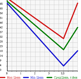 Аукционная статистика: График изменения цены MITSUBISHI COLT 2007 Z23A в зависимости от аукционных оценок