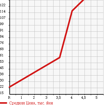Аукционная статистика: График изменения цены MITSUBISHI COLT 2008 Z23A в зависимости от аукционных оценок