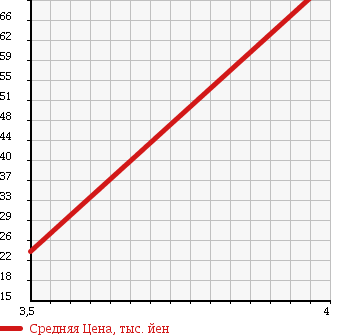 Аукционная статистика: График изменения цены MITSUBISHI COLT 2010 Z23A в зависимости от аукционных оценок