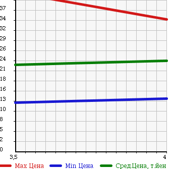 Аукционная статистика: График изменения цены MITSUBISHI COLT PLUS 2004 Z23W в зависимости от аукционных оценок