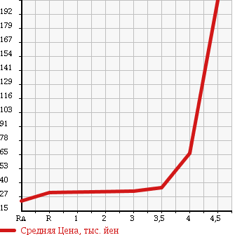Аукционная статистика: График изменения цены MITSUBISHI COLT PLUS 2008 Z23W в зависимости от аукционных оценок