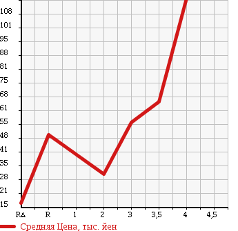 Аукционная статистика: График изменения цены MITSUBISHI COLT PLUS 2010 Z23W в зависимости от аукционных оценок