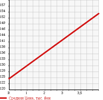 Аукционная статистика: График изменения цены MITSUBISHI COLT PLUS 2012 Z23W в зависимости от аукционных оценок