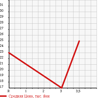 Аукционная статистика: График изменения цены MITSUBISHI COLT PLUS 2004 Z24W в зависимости от аукционных оценок