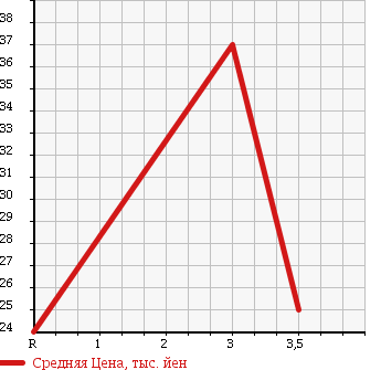 Аукционная статистика: График изменения цены MITSUBISHI COLT PLUS 2005 Z24W в зависимости от аукционных оценок