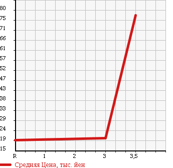Аукционная статистика: График изменения цены MITSUBISHI COLT PLUS 2006 Z24W в зависимости от аукционных оценок
