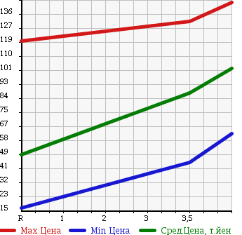 Аукционная статистика: График изменения цены MITSUBISHI COLT PLUS 2008 Z24W в зависимости от аукционных оценок