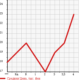 Аукционная статистика: График изменения цены MITSUBISHI COLT 2003 Z25A в зависимости от аукционных оценок
