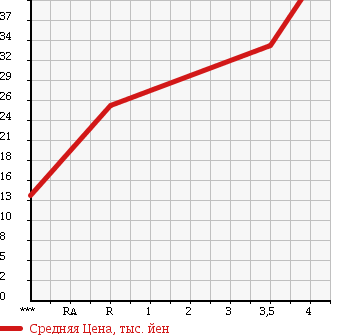 Аукционная статистика: График изменения цены MITSUBISHI COLT 2004 Z27A в зависимости от аукционных оценок