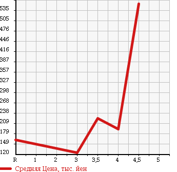 Аукционная статистика: График изменения цены MITSUBISHI COLT 2006 Z27AG в зависимости от аукционных оценок