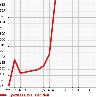 Аукционная статистика: График изменения цены MITSUBISHI COLT 2008 Z27AG в зависимости от аукционных оценок