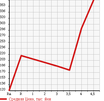 Аукционная статистика: График изменения цены MITSUBISHI COLT 2009 Z27AG в зависимости от аукционных оценок