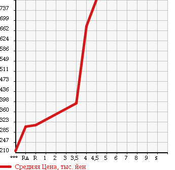 Аукционная статистика: График изменения цены MITSUBISHI COLT 2011 Z27AG в зависимости от аукционных оценок