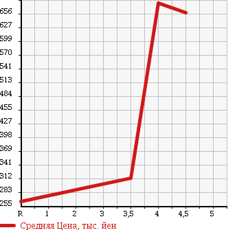 Аукционная статистика: График изменения цены MITSUBISHI COLT 2012 Z27AG в зависимости от аукционных оценок
