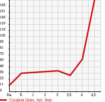 Аукционная статистика: График изменения цены MITSUBISHI COLT PLUS 2005 Z27W в зависимости от аукционных оценок