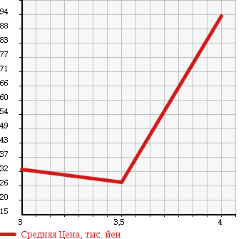 Аукционная статистика: График изменения цены MITSUBISHI COLT PLUS 2006 Z27W в зависимости от аукционных оценок