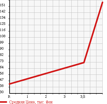 Аукционная статистика: График изменения цены MITSUBISHI COLT PLUS 2007 Z27WG в зависимости от аукционных оценок