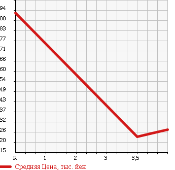Аукционная статистика: График изменения цены MITSUBISHI COLT 2004 Z28A в зависимости от аукционных оценок