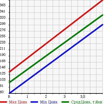 Аукционная статистика: График изменения цены MITSUBISHI Мицубиси  GALANT FORTIS SPORTBACK Галант Фортис Спортбэк  2010 1800 CX3A TOURING в зависимости от аукционных оценок