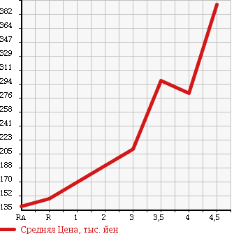 Аукционная статистика: График изменения цены MITSUBISHI Мицубиси  GALANT FORTIS SPORTBACK Галант Фортис Спортбэк  2009 2000 CX4A SPORT в зависимости от аукционных оценок