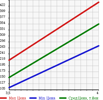 Аукционная статистика: График изменения цены MITSUBISHI Мицубиси  GALANT FORTIS SPORTBACK Галант Фортис Спортбэк  2009 2000 CX4A TOURING в зависимости от аукционных оценок