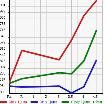 Аукционная статистика: График изменения цены MITSUBISHI Мицубиси  GALANT FORTIS SPORTBACK Галант Фортис Спортбэк  2009 в зависимости от аукционных оценок