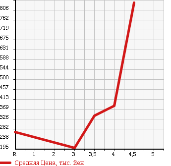 Аукционная статистика: График изменения цены MITSUBISHI Мицубиси  GALANT FORTIS SPORTBACK Галант Фортис Спортбэк  2010 в зависимости от аукционных оценок