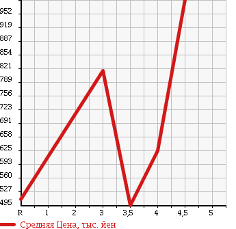 Аукционная статистика: График изменения цены MITSUBISHI Мицубиси  GALANT FORTIS SPORTBACK Галант Фортис Спортбэк  2011 в зависимости от аукционных оценок