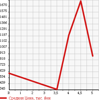 Аукционная статистика: График изменения цены MITSUBISHI Мицубиси  GALANT FORTIS SPORTBACK Галант Фортис Спортбэк  2014 в зависимости от аукционных оценок