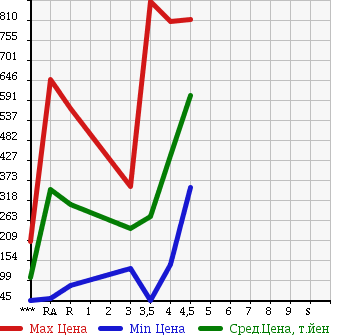 Аукционная статистика: График изменения цены MITSUBISHI Мицубиси  DELICA D:2 Делика Д2  2012 в зависимости от аукционных оценок
