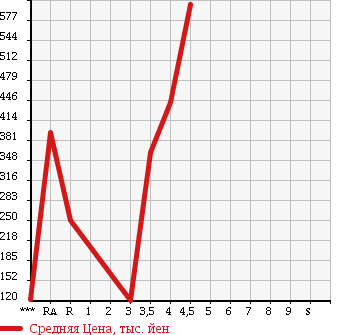 Аукционная статистика: График изменения цены MITSUBISHI Мицубиси  DELICA D:2 Делика Д2  2013 в зависимости от аукционных оценок