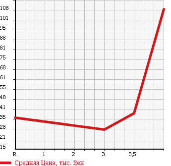 Аукционная статистика: График изменения цены MITSUBISHI Мицубиси  MIRAGE ASTI Мираж Асти  1997 в зависимости от аукционных оценок