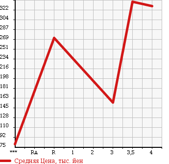 Аукционная статистика: График изменения цены MITSUBISHI Мицубиси  DELICA D:3 Делика Д3  2012 в зависимости от аукционных оценок