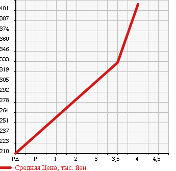 Аукционная статистика: График изменения цены MITSUBISHI Мицубиси  MINICAB Миникаб  2014 650 DS64V G в зависимости от аукционных оценок