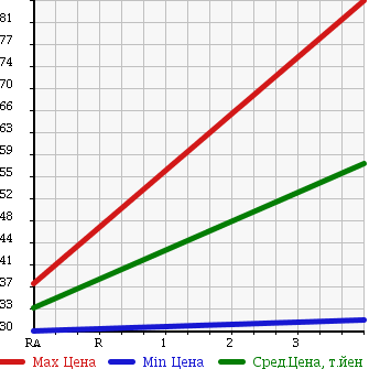 Аукционная статистика: График изменения цены MITSUBISHI Мицубиси  MINICAB Миникаб  2008 650 U61T в зависимости от аукционных оценок
