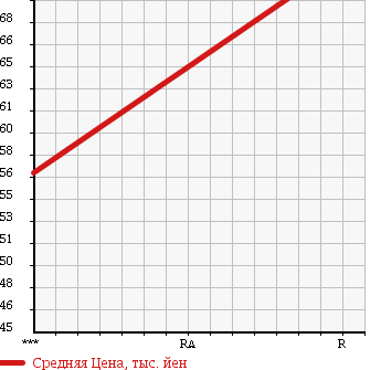 Аукционная статистика: График изменения цены MITSUBISHI Мицубиси  MINICAB Миникаб  2010 650 U61T CHILLING REFRIGERATOR в зависимости от аукционных оценок