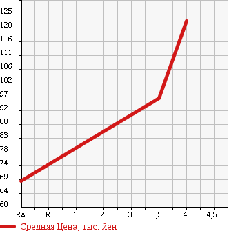 Аукционная статистика: График изменения цены MITSUBISHI Мицубиси  MINICAB Миникаб  2009 650 U61V в зависимости от аукционных оценок