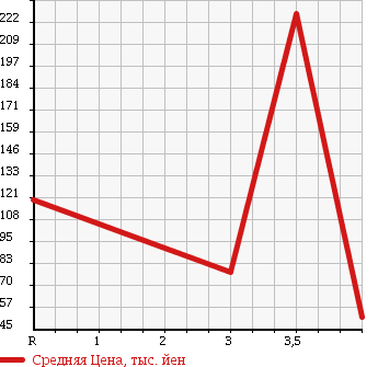 Аукционная статистика: График изменения цены MITSUBISHI Мицубиси  MINICAB Миникаб  2012 650 U61V в зависимости от аукционных оценок
