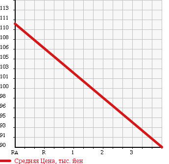 Аукционная статистика: График изменения цены MITSUBISHI Мицубиси  MINICAB Миникаб  2012 650 U61V CD 2 -SEATER в зависимости от аукционных оценок