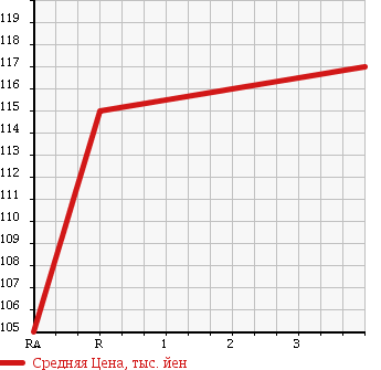 Аукционная статистика: График изменения цены MITSUBISHI Мицубиси  MINICAB Миникаб  2012 650 U61V CD HIGH ROOF в зависимости от аукционных оценок
