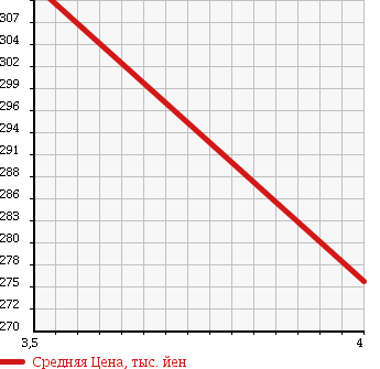 Аукционная статистика: График изменения цены MITSUBISHI Мицубиси  MINICAB Миникаб  2013 650 U61V CL в зависимости от аукционных оценок