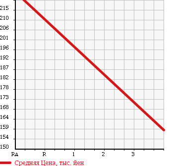 Аукционная статистика: График изменения цены MITSUBISHI Мицубиси  MINICAB Миникаб  2013 650 U61V CL HIGH ROOF в зависимости от аукционных оценок