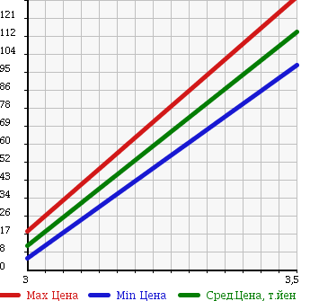 Аукционная статистика: График изменения цены MITSUBISHI Мицубиси  MINICAB Миникаб  2006 650 U61V CS 2 -SEATER в зависимости от аукционных оценок