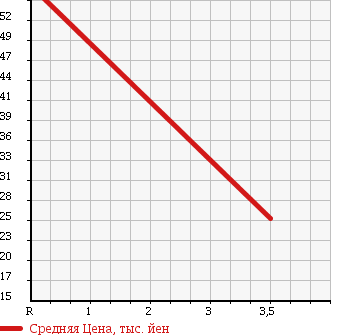 Аукционная статистика: График изменения цены MITSUBISHI Мицубиси  MINICAB Миникаб  2004 650 U61V WELL CAB в зависимости от аукционных оценок