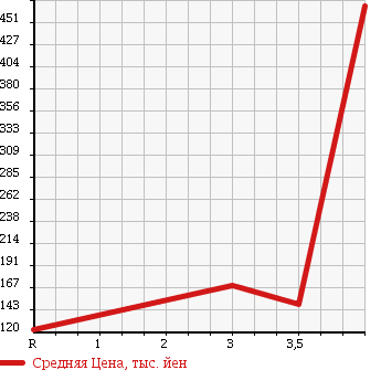Аукционная статистика: График изменения цены MITSUBISHI Мицубиси  MINICAB Миникаб  2003 650 U62T в зависимости от аукционных оценок