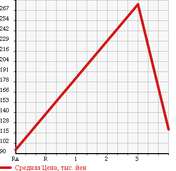 Аукционная статистика: График изменения цены MITSUBISHI Мицубиси  MINICAB Миникаб  2005 650 U62T в зависимости от аукционных оценок