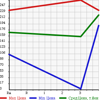 Аукционная статистика: График изменения цены MITSUBISHI Мицубиси  MINICAB Миникаб  2006 650 U62T в зависимости от аукционных оценок