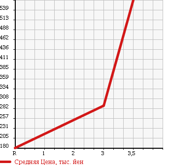 Аукционная статистика: График изменения цены MITSUBISHI Мицубиси  MINICAB Миникаб  2012 650 U62T в зависимости от аукционных оценок