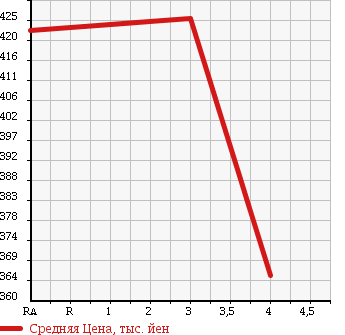 Аукционная статистика: График изменения цены MITSUBISHI Мицубиси  MINICAB Миникаб  2013 650 U62T CHILLING REFRIGERATOR в зависимости от аукционных оценок