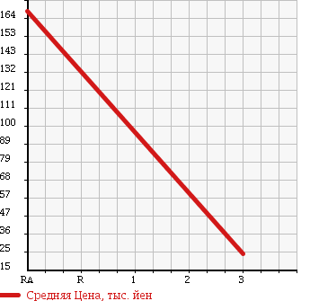 Аукционная статистика: График изменения цены MITSUBISHI Мицубиси  MINICAB Миникаб  2008 650 U62V CD в зависимости от аукционных оценок